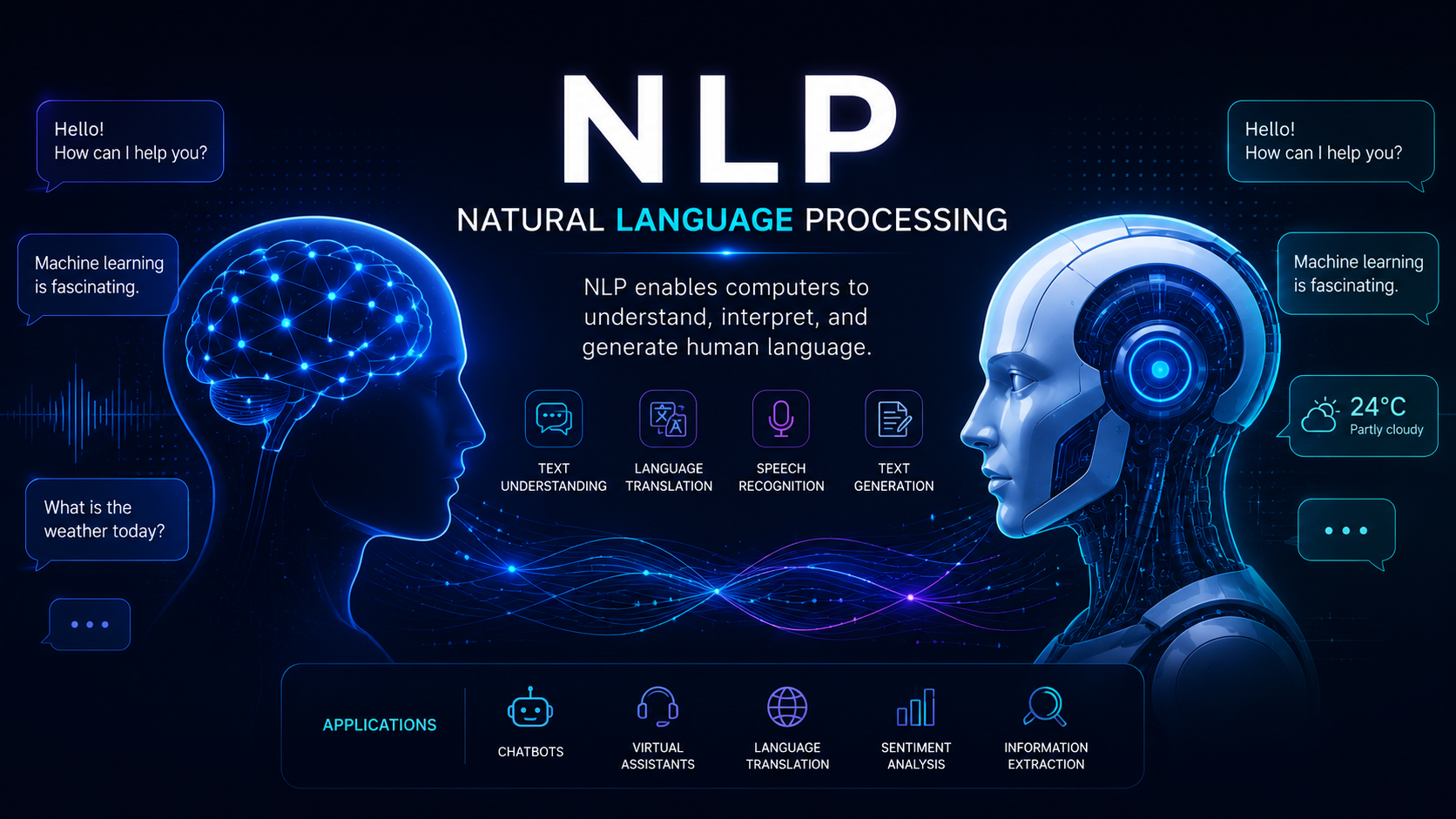 Illustration showing artificial intelligence processing human language through text and speech using Natural Language Processing (NLP) technology.
